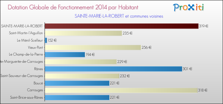 Montant des dotations globales de fonctionnement DGF par Habitant pour SAINTE-MARIE-LA-ROBERT et les communes proches en 2014. Comparaison des des dotations globales de fonctionnement DGF par habitant pour SAINTE-MARIE-LA-ROBERT et les communes voisines en 2014.
