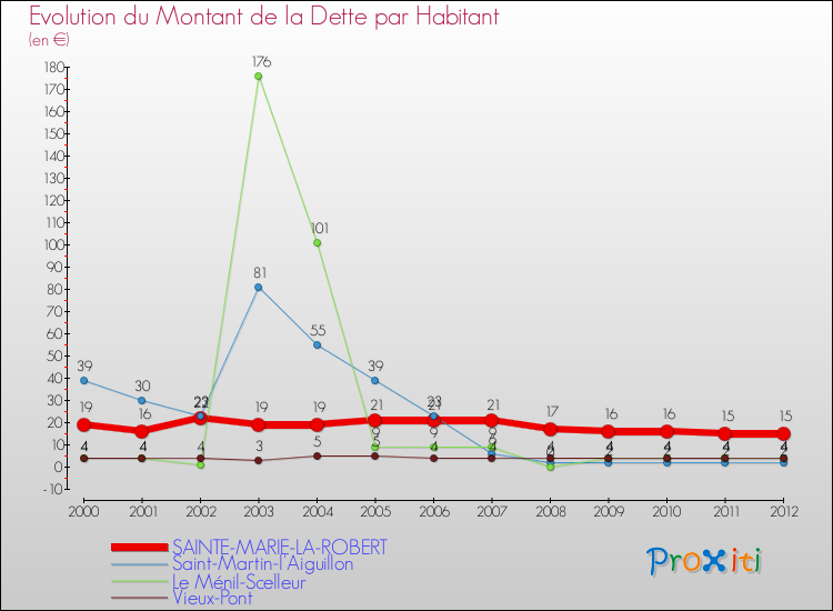 Evolution de la dette par habitant pour la commune de SAINTE-MARIE-LA-ROBERT et les communes proches de 2000 à 2012 Comparaison de la dette par habitant pour SAINTE-MARIE-LA-ROBERT et les communes voisines de 2000 à 2012