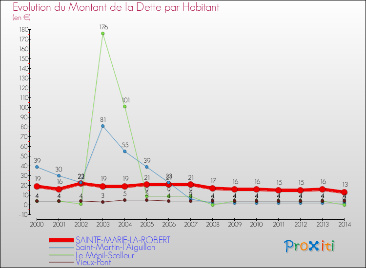 Evolution de la dette par habitant pour la commune de SAINTE-MARIE-LA-ROBERT et les communes proches de 2000 à 2014 Comparaison de la dette par habitant pour SAINTE-MARIE-LA-ROBERT et les communes voisines de 2000 à 2014