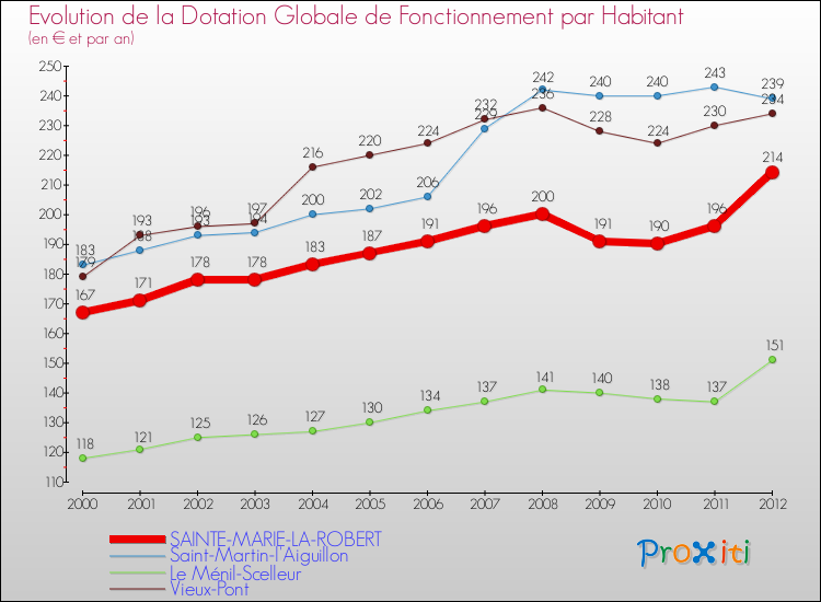 Evolution et montant de la dotation globale de fonctionnement par Habitant pour SAINTE-MARIE-LA-ROBERT et les communes proches Comparaison des dotations globales de fonctionnement par habitant pour SAINTE-MARIE-LA-ROBERT et les communes voisines