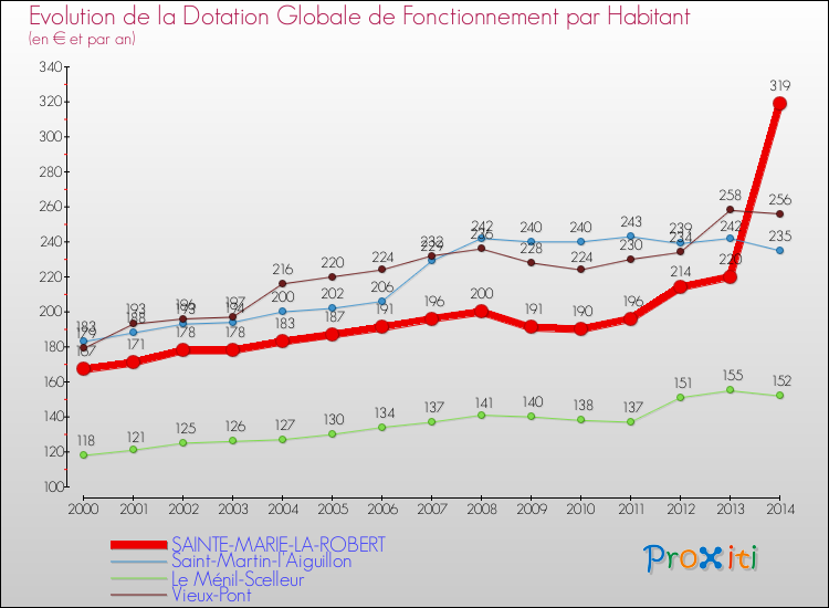 Evolution et montant de la dotation globale de fonctionnement par Habitant pour SAINTE-MARIE-LA-ROBERT et les communes proches de 2000 à 2014. Comparaison des dotations globales de fonctionnement par habitant pour SAINTE-MARIE-LA-ROBERT et les communes voisines de 2000 à 2014.