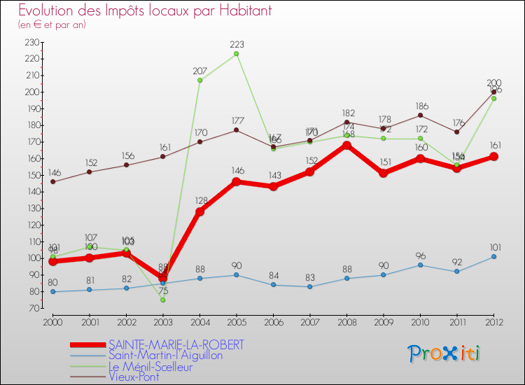 Evolution et montant des impôts locaux par Habitant pour SAINTE-MARIE-LA-ROBERT et les communes proches Comparaison des impôts locaux par habitant pour SAINTE-MARIE-LA-ROBERT et les communes voisines