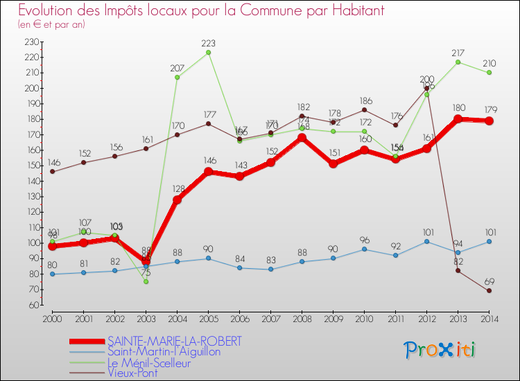 Evolution et montant des impôts locaux par Habitant pour SAINTE-MARIE-LA-ROBERT et les communes proches de 2000 à 2014 Comparaison des impôts locaux par habitant pour SAINTE-MARIE-LA-ROBERT et les communes voisines de 2000 à 2014