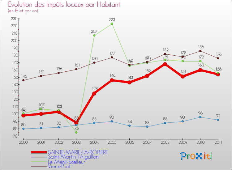 Evolution et montant des impôts locaux par Habitant pour SAINTE-MARIE-LA-ROBERT et les communes proches Comparaison des impôts locaux par habitant pour SAINTE-MARIE-LA-ROBERT et les communes voisines