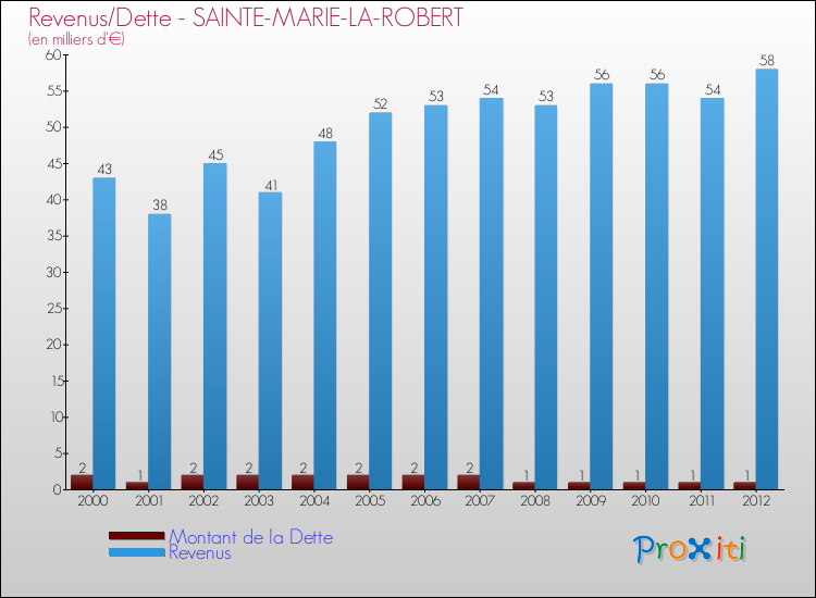Evolution comparée de la dette et des revenus pour la commune de SAINTE-MARIE-LA-ROBERT de 2000 à 2012 Comparaison de la dette et des revenus pour SAINTE-MARIE-LA-ROBERT de 2000 à 2012