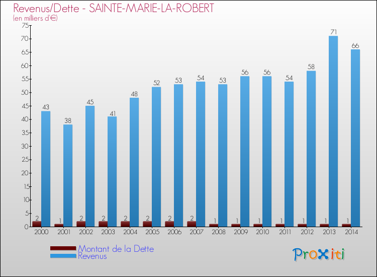Evolution comparée de la dette et des revenus pour la commune de SAINTE-MARIE-LA-ROBERT de 2000 à 2014 Comparaison de la dette et des revenus pour SAINTE-MARIE-LA-ROBERT de 2000 à 2014