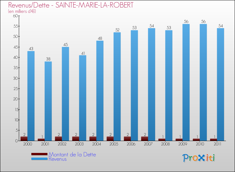Evolution comparée de la dette et des revenus pour la commune de SAINTE-MARIE-LA-ROBERT de 2000 à 2011 Comparaison de la dette et des revenus pour SAINTE-MARIE-LA-ROBERT de 2000 à 2011