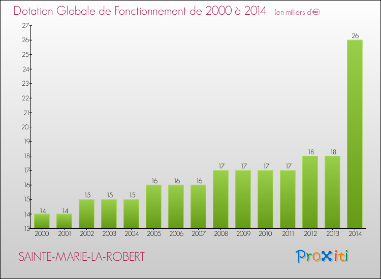 Evolution du montant de la Dotation Globale de Fonctionnement pour la commune de SAINTE-MARIE-LA-ROBERT de 2000 à 2014 Evolution du montant de la Dotation Globale de Fonctionnement pour SAINTE-MARIE-LA-ROBERT de 2000 à 2014