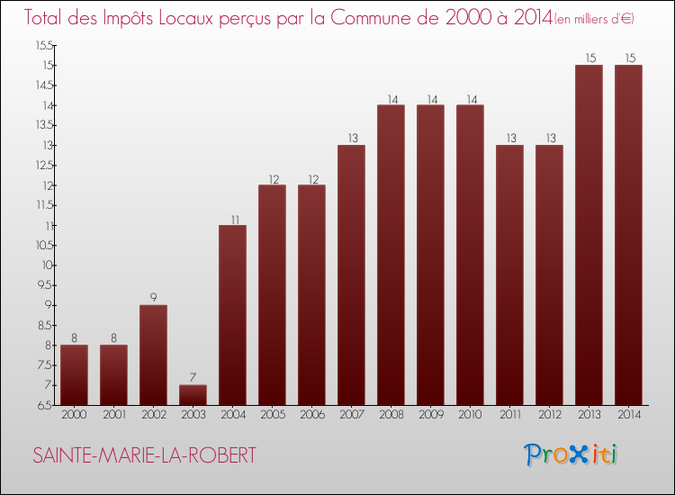 Evolution des Impôts Locaux pour la commune de SAINTE-MARIE-LA-ROBERT de 2000 à 2014 Evolution des Impôts Locaux pour SAINTE-MARIE-LA-ROBERT de 2000 à 2014