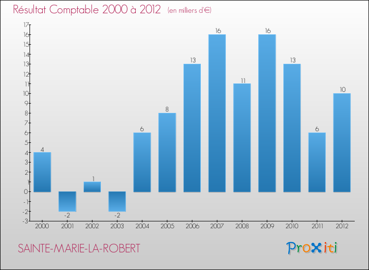 Evolution du résultat comptable pour la commune de SAINTE-MARIE-LA-ROBERT de 2000 à 2012 Evolution du résultat comptable pour SAINTE-MARIE-LA-ROBERT de 2000 à 2012