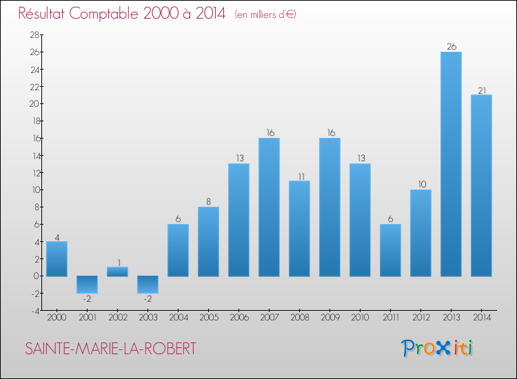 Evolution du résultat comptable pour la commune de SAINTE-MARIE-LA-ROBERT de 2000 à 2014 Evolution du résultat comptable pour SAINTE-MARIE-LA-ROBERT de 2000 à 2014