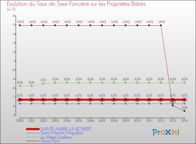 Evolution du taux de la taxe foncière sur le bati pour SAINTE-MARIE-LA-ROBERT et les communes proches de 2000 à 2014 Comparaison des taux de taxe foncière sur le bati pour SAINTE-MARIE-LA-ROBERT et les communes voisines de 2000 à 2014