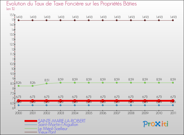 Evolution du taux de la taxe foncière sur le bati pour SAINTE-MARIE-LA-ROBERT et les communes proches Comparaison des taux de taxe foncière sur le bati pour SAINTE-MARIE-LA-ROBERT et les communes voisines