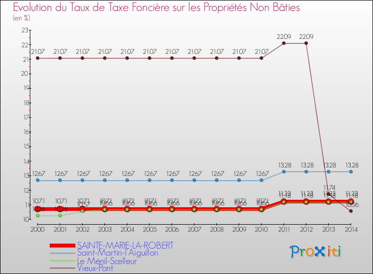 Evolution du taux de la taxe foncière sur les immeubles et terrains non batis pour SAINTE-MARIE-LA-ROBERT et les communes proches de 2000 à 2014 Comparaison des taux de la taxe foncière sur les immeubles et terrains non batis pour SAINTE-MARIE-LA-ROBERT et les communes voisines de 2000 à 2014