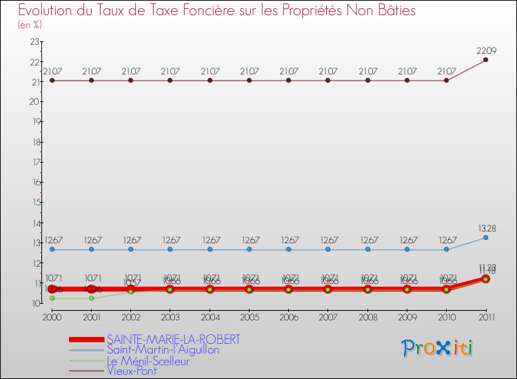 Evolution du taux de la taxe foncière sur les immeubles et terrains non batis pour SAINTE-MARIE-LA-ROBERT et les communes proches Comparaison des taux de la taxe foncière sur les immeubles et terrains non batis pour SAINTE-MARIE-LA-ROBERT et les communes voisines