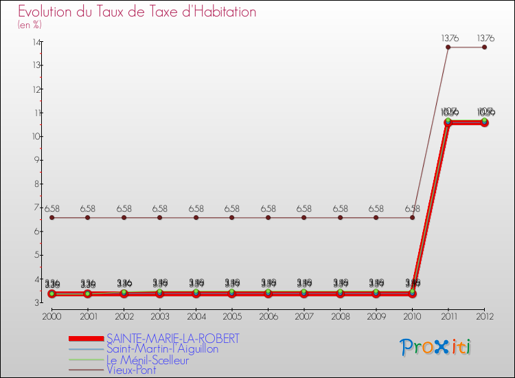 Evolution du taux de la taxe d'habitation pour SAINTE-MARIE-LA-ROBERT et les communes proches Comparaison des taux de la taxe d'habitation pour SAINTE-MARIE-LA-ROBERT et les communes voisines