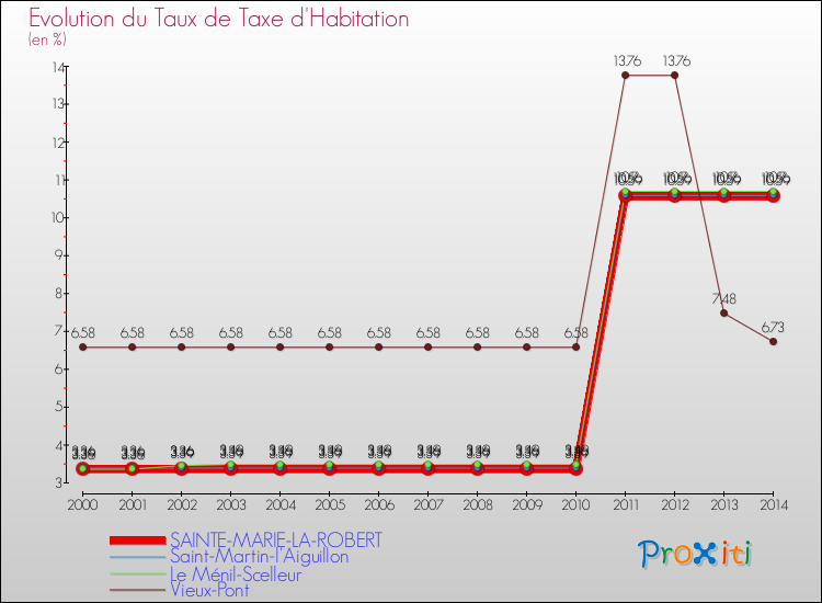 Evolution du taux de la taxe d'habitation pour SAINTE-MARIE-LA-ROBERT et les communes proches de 2000 à 2014 Comparaison des taux de la taxe d'habitation pour SAINTE-MARIE-LA-ROBERT et les communes voisines de 2000 à 2014