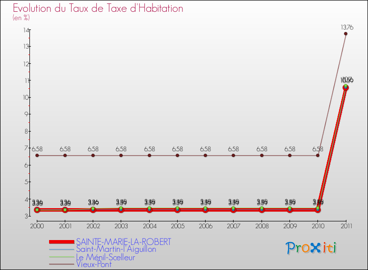 Evolution du taux de la taxe d'habitation pour SAINTE-MARIE-LA-ROBERT et les communes proches Comparaison des taux de la taxe d'habitation pour SAINTE-MARIE-LA-ROBERT et les communes voisines