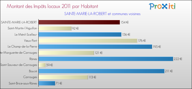 Montant des impôts locaux par Habitant pour SAINTE-MARIE-LA-ROBERT et les communes proches Comparaison des impôts locaux par habitant pour SAINTE-MARIE-LA-ROBERT et les communes voisines