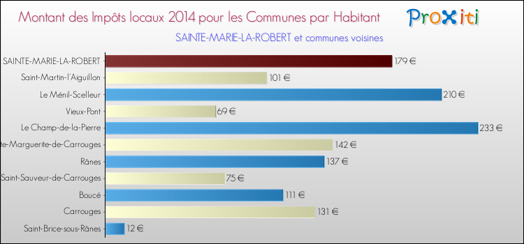 Montant des impôts locaux par Habitant pour SAINTE-MARIE-LA-ROBERT et les communes proches en 2014 Comparaison des impôts locaux par habitant pour SAINTE-MARIE-LA-ROBERT et les communes voisines en 2014