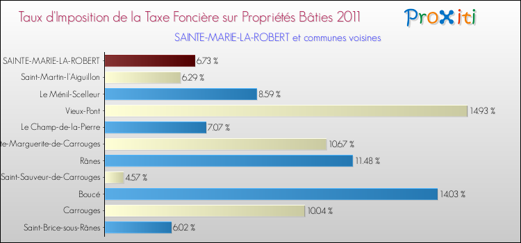 Taux d'imposition de la taxe foncière sur le bati 2011 pour SAINTE-MARIE-LA-ROBERT et les communes proches Comparaison des taux d'imposition de la taxe foncière sur le bati 2011 pour SAINTE-MARIE-LA-ROBERT et les communes voisines