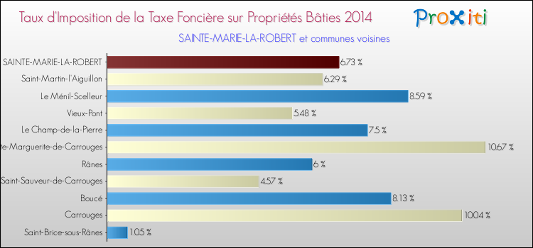 Taux d'imposition de la taxe foncière sur le bati 2014 pour SAINTE-MARIE-LA-ROBERT et les communes proches Comparaison des taux d'imposition de la taxe foncière sur le bati 2014 pour SAINTE-MARIE-LA-ROBERT et les communes voisines