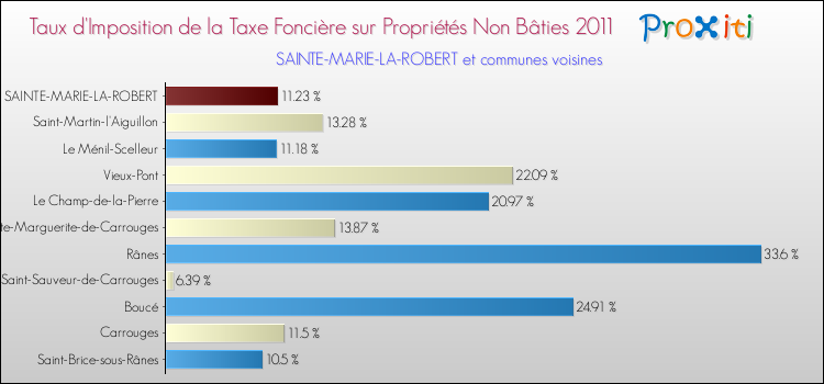 Taux d'imposition de la taxe foncière sur les immeubles et terrains non batis 2011 pour SAINTE-MARIE-LA-ROBERT et les communes proches Comparaison des taux d'imposition de la taxe foncière sur les immeubles et terrains non batis 2011 pour SAINTE-MARIE-LA-ROBERT et les communes voisines