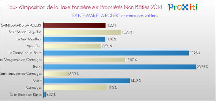 Taux d'imposition de la taxe foncière sur les immeubles et terrains non batis 2014 pour SAINTE-MARIE-LA-ROBERT et les communes proches Comparaison des taux d'imposition de la taxe foncière sur les immeubles et terrains non batis 2014 pour SAINTE-MARIE-LA-ROBERT et les communes voisines