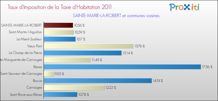 Taux d'imposition de la taxe d'habitation 2011 pour SAINTE-MARIE-LA-ROBERT et les communes proches Comparaison des taux d'imposition de la taxe d'habitation 2011 pour SAINTE-MARIE-LA-ROBERT et les communes voisines