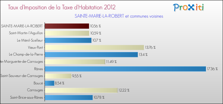 Taux d'imposition de la taxe d'habitation 2012 pour SAINTE-MARIE-LA-ROBERT et les communes proches Comparaison des taux d'imposition de la taxe d'habitation 2012 pour SAINTE-MARIE-LA-ROBERT et les communes voisines