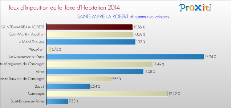 Taux d'imposition de la taxe d'habitation 2014 pour SAINTE-MARIE-LA-ROBERT et les communes proches Comparaison des taux d'imposition de la taxe d'habitation 2014 pour SAINTE-MARIE-LA-ROBERT et les communes voisines