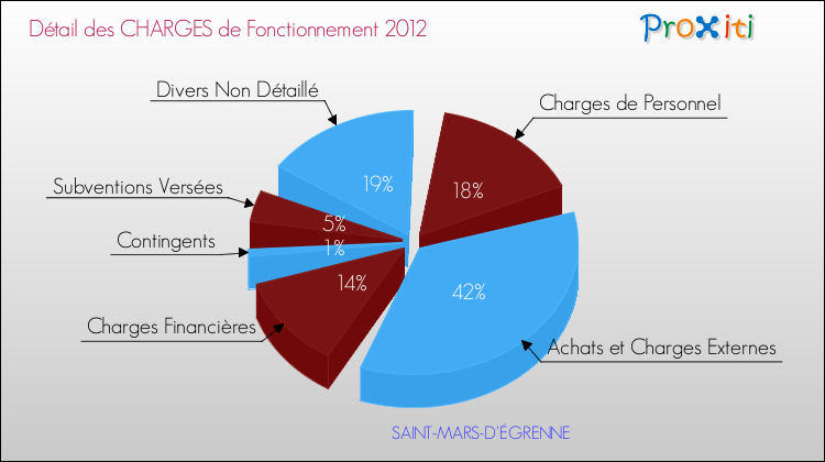 Décomposition des Charges de Fonctionnement 2012 de la commune de SAINT-MARS-D'ÉGRENNE Charges de Fonctionnement 2012 pour la commune de SAINT-MARS-D'ÉGRENNE
