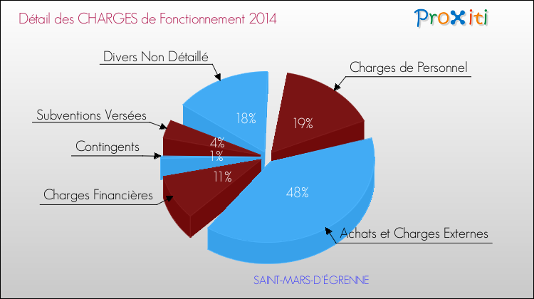 Décomposition des Charges de Fonctionnement 2014 de la commune de SAINT-MARS-D'ÉGRENNE Charges de Fonctionnement 2014 pour la commune de SAINT-MARS-D'ÉGRENNE
