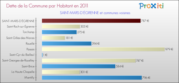 Dette par habitant de la commune en 2011 pour SAINT-MARS-D'ÉGRENNE et les communes proches Comparaison de la dette par habitant de la commune en 2011 pour SAINT-MARS-D'ÉGRENNE et les communes voisines
