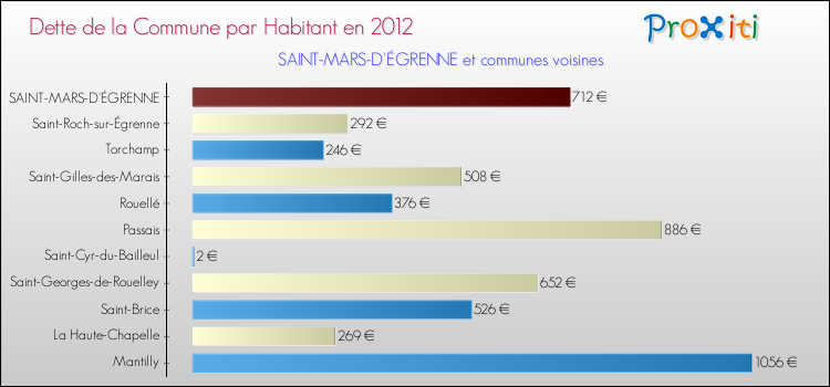 Dette par habitant de la commune en 2012 pour SAINT-MARS-D'ÉGRENNE et les communes proches Comparaison de la dette par habitant de la commune en 2012 pour SAINT-MARS-D'ÉGRENNE et les communes voisines
