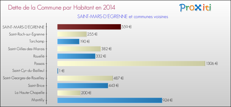 Dette par habitant de la commune en 2014 pour SAINT-MARS-D'ÉGRENNE et les communes proches Comparaison de la dette par habitant de la commune en 2014 pour SAINT-MARS-D'ÉGRENNE et les communes voisines