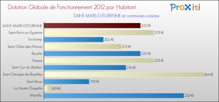 Montant des dotations globales de fonctionnement DGF par Habitant pour SAINT-MARS-D'ÉGRENNE et les communes proches Comparaison des des dotations globales de fonctionnement DGF par habitant pour SAINT-MARS-D'ÉGRENNE et les communes voisines