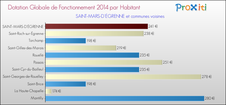 Montant des dotations globales de fonctionnement DGF par Habitant pour SAINT-MARS-D'ÉGRENNE et les communes proches en 2014. Comparaison des des dotations globales de fonctionnement DGF par habitant pour SAINT-MARS-D'ÉGRENNE et les communes voisines en 2014.