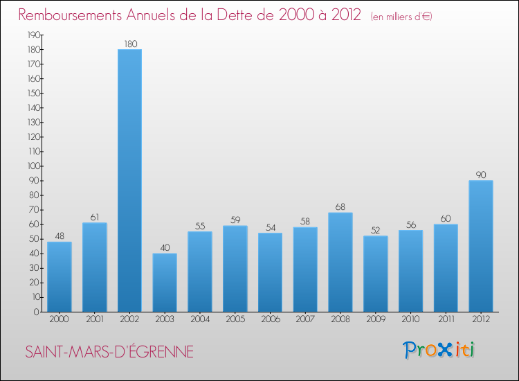 Evolution de l'annuité de la dette pour la commune de SAINT-MARS-D'ÉGRENNE de 2000 à 2012 Annuités de la dette pour SAINT-MARS-D'ÉGRENNE de 2000 à 2012