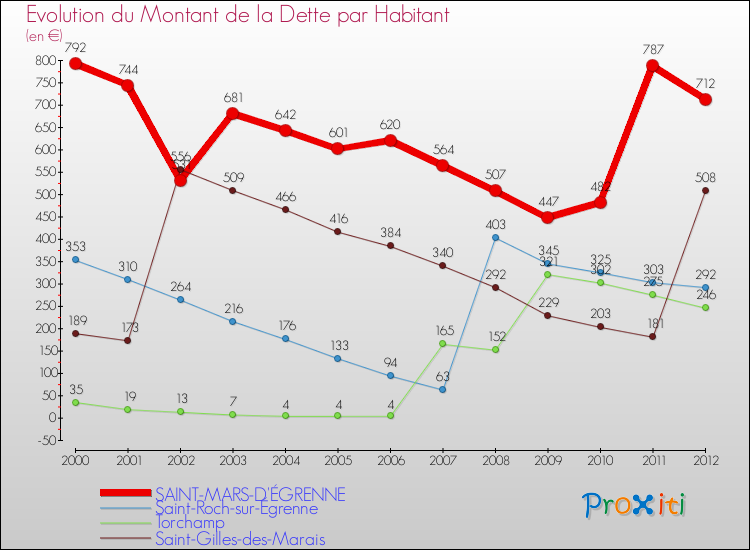Evolution de la dette par habitant pour la commune de SAINT-MARS-D'ÉGRENNE et les communes proches de 2000 à 2012 Comparaison de la dette par habitant pour SAINT-MARS-D'ÉGRENNE et les communes voisines de 2000 à 2012