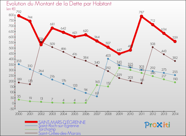 Evolution de la dette par habitant pour la commune de SAINT-MARS-D'ÉGRENNE et les communes proches de 2000 à 2014 Comparaison de la dette par habitant pour SAINT-MARS-D'ÉGRENNE et les communes voisines de 2000 à 2014