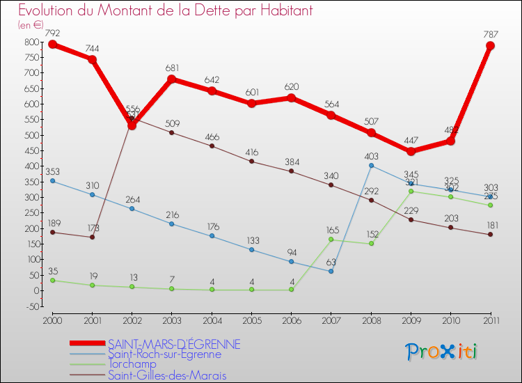 Evolution de la dette par habitant pour la commune de SAINT-MARS-D'ÉGRENNE et les communes proches Comparaison de la dette par habitant pour SAINT-MARS-D'ÉGRENNE et les communes voisines