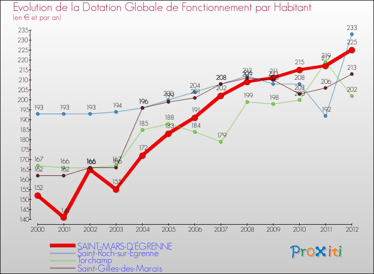 Evolution et montant de la dotation globale de fonctionnement par Habitant pour SAINT-MARS-D'ÉGRENNE et les communes proches Comparaison des dotations globales de fonctionnement par habitant pour SAINT-MARS-D'ÉGRENNE et les communes voisines