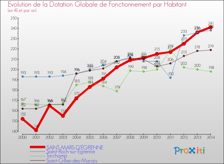 Evolution et montant de la dotation globale de fonctionnement par Habitant pour SAINT-MARS-D'ÉGRENNE et les communes proches de 2000 à 2014. Comparaison des dotations globales de fonctionnement par habitant pour SAINT-MARS-D'ÉGRENNE et les communes voisines de 2000 à 2014.