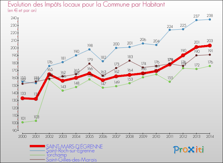Evolution et montant des impôts locaux par Habitant pour SAINT-MARS-D'ÉGRENNE et les communes proches de 2000 à 2014 Comparaison des impôts locaux par habitant pour SAINT-MARS-D'ÉGRENNE et les communes voisines de 2000 à 2014
