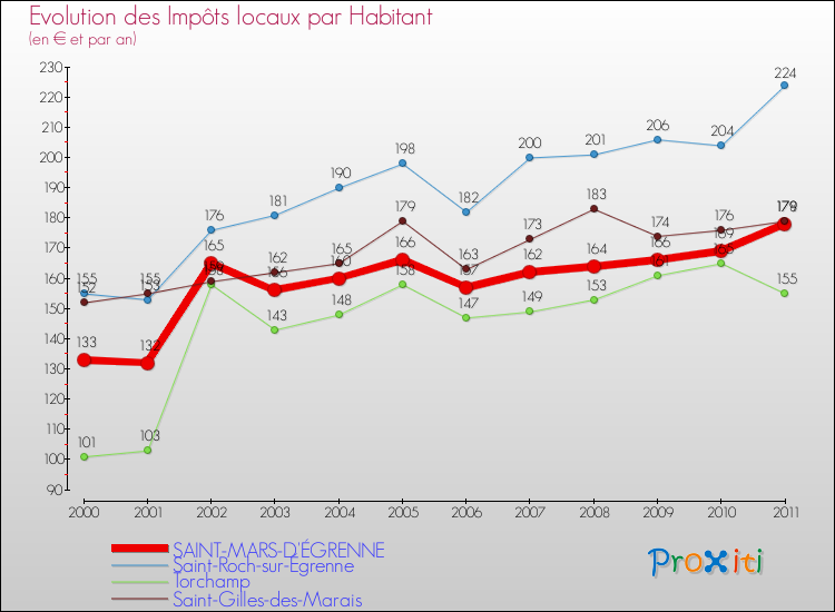 Evolution et montant des impôts locaux par Habitant pour SAINT-MARS-D'ÉGRENNE et les communes proches Comparaison des impôts locaux par habitant pour SAINT-MARS-D'ÉGRENNE et les communes voisines
