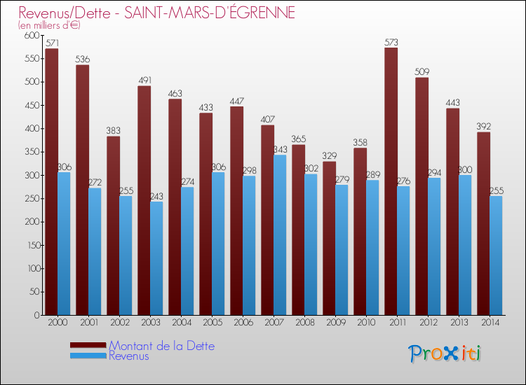 Evolution comparée de la dette et des revenus pour la commune de SAINT-MARS-D'ÉGRENNE de 2000 à 2014 Comparaison de la dette et des revenus pour SAINT-MARS-D'ÉGRENNE de 2000 à 2014