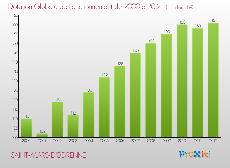 Evolution du montant de la Dotation Globale de Fonctionnement pour la commune de SAINT-MARS-D'ÉGRENNE de 2000 à 2012 Evolution du montant de la Dotation Globale de Fonctionnement pour SAINT-MARS-D'ÉGRENNE de 2000 à 2012
