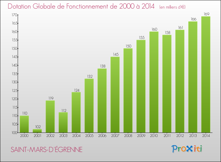 Evolution du montant de la Dotation Globale de Fonctionnement pour la commune de SAINT-MARS-D'ÉGRENNE de 2000 à 2014 Evolution du montant de la Dotation Globale de Fonctionnement pour SAINT-MARS-D'ÉGRENNE de 2000 à 2014