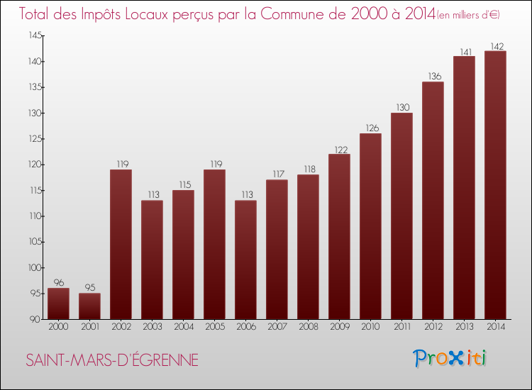 Evolution des Impôts Locaux pour la commune de SAINT-MARS-D'ÉGRENNE de 2000 à 2014 Evolution des Impôts Locaux pour SAINT-MARS-D'ÉGRENNE de 2000 à 2014